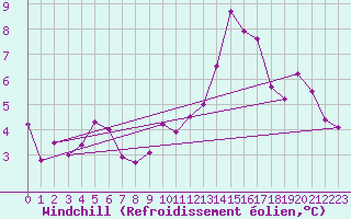 Courbe du refroidissement olien pour Neuchatel (Sw)