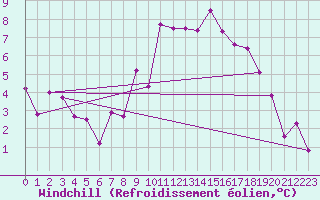 Courbe du refroidissement olien pour Thorrenc (07)