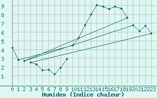 Courbe de l'humidex pour Neuchatel (Sw)