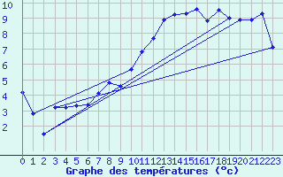 Courbe de tempratures pour Ploudalmezeau (29)