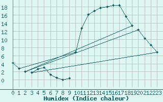 Courbe de l'humidex pour Lobbes (Be)