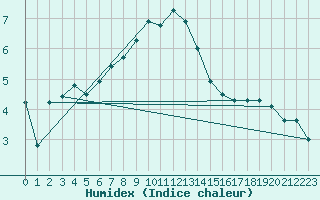 Courbe de l'humidex pour Freudenstadt