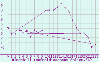 Courbe du refroidissement olien pour Bergn / Latsch