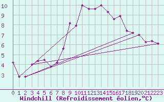 Courbe du refroidissement olien pour Kufstein