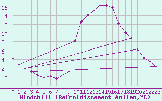 Courbe du refroidissement olien pour Trets (13)