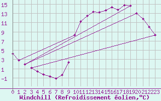 Courbe du refroidissement olien pour Trelly (50)