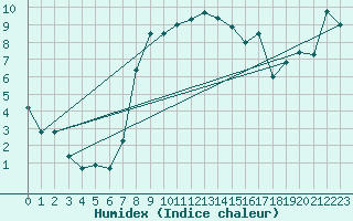 Courbe de l'humidex pour Chieming