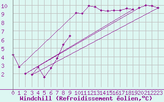 Courbe du refroidissement olien pour Corsept (44)