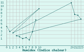 Courbe de l'humidex pour Madridejos