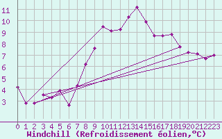 Courbe du refroidissement olien pour Gera-Leumnitz