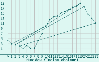 Courbe de l'humidex pour Clermont-Ferrand (63)