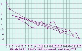 Courbe du refroidissement olien pour Millau - Soulobres (12)