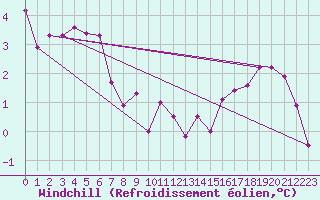 Courbe du refroidissement olien pour Spa - La Sauvenire (Be)