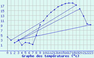 Courbe de tempratures pour Clermont-Ferrand (63)