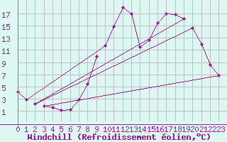 Courbe du refroidissement olien pour Ristolas (05)