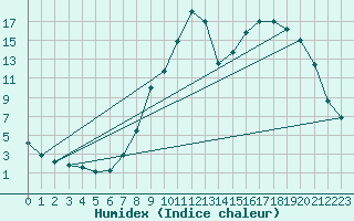 Courbe de l'humidex pour Ristolas (05)