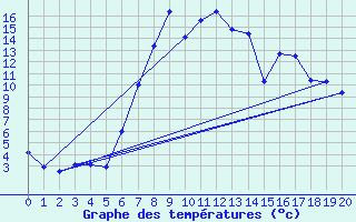 Courbe de tempratures pour Kotsoy