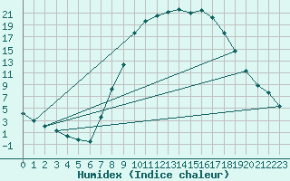 Courbe de l'humidex pour Molina de Aragn