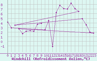 Courbe du refroidissement olien pour Bad Hersfeld