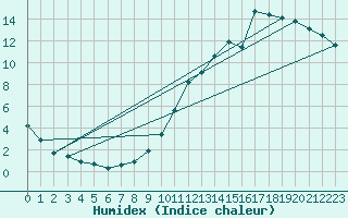 Courbe de l'humidex pour Thoiras (30)