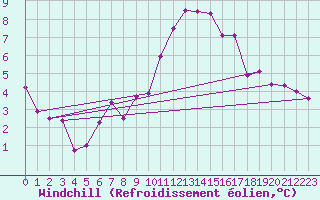 Courbe du refroidissement olien pour Marham