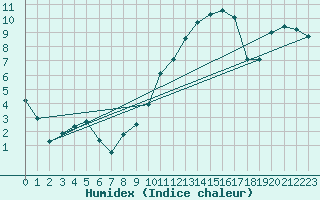 Courbe de l'humidex pour Angers-Marc (49)