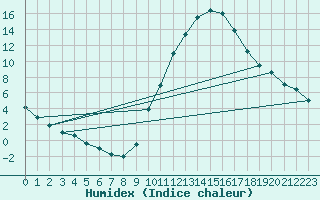 Courbe de l'humidex pour Padrn