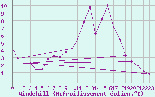 Courbe du refroidissement olien pour Treize-Vents (85)