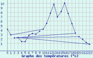 Courbe de tempratures pour Treize-Vents (85)