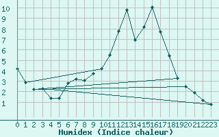 Courbe de l'humidex pour Treize-Vents (85)