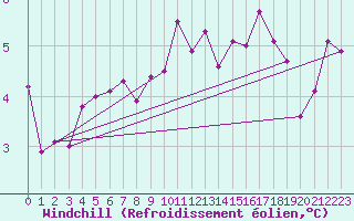 Courbe du refroidissement olien pour Bremervoerde
