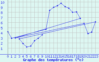Courbe de tempratures pour Le Touquet (62)