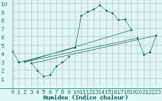 Courbe de l'humidex pour Le Touquet (62)