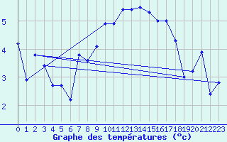 Courbe de tempratures pour Corvatsch