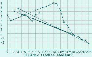 Courbe de l'humidex pour Stavoren Aws