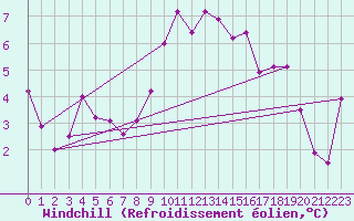 Courbe du refroidissement olien pour Gunnarn