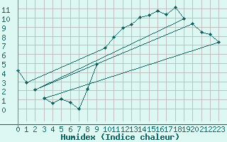 Courbe de l'humidex pour Potte (80)