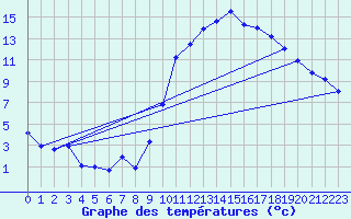 Courbe de tempratures pour Brianon (05)