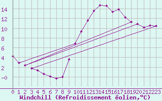 Courbe du refroidissement olien pour Tarare (69)