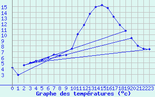 Courbe de tempratures pour Dax (40)