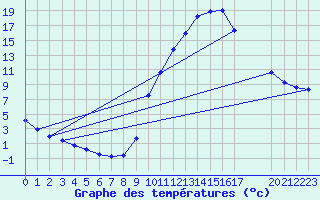 Courbe de tempratures pour Sisteron (04)
