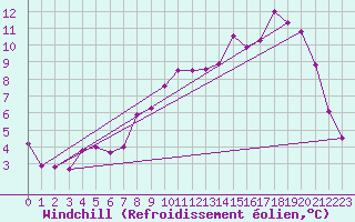 Courbe du refroidissement olien pour Elsenborn (Be)