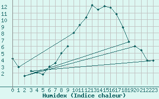 Courbe de l'humidex pour Berne Liebefeld (Sw)