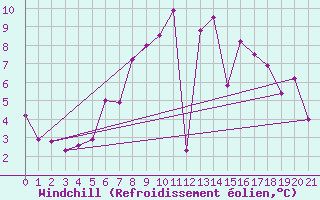 Courbe du refroidissement olien pour Aviemore