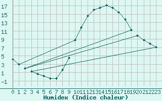 Courbe de l'humidex pour Remich (Lu)