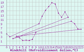 Courbe du refroidissement olien pour Tallard (05)