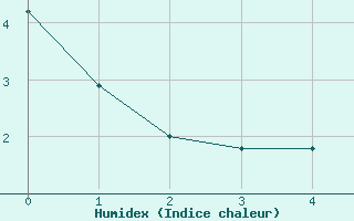 Courbe de l'humidex pour Pelkosenniemi Pyhatunturi