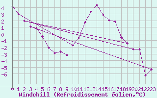 Courbe du refroidissement olien pour Ble / Mulhouse (68)