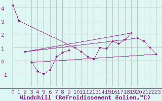 Courbe du refroidissement olien pour Lasfaillades (81)