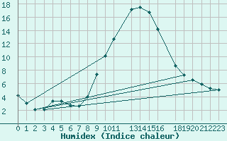 Courbe de l'humidex pour Sint Katelijne-waver (Be)